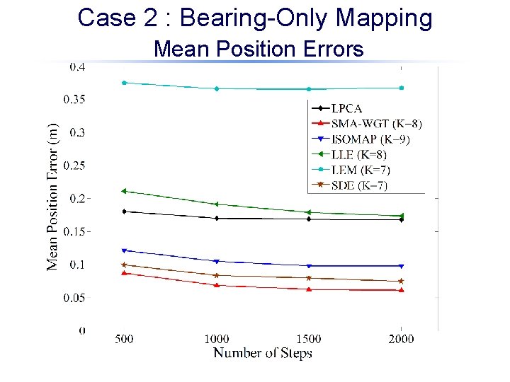 Case 2 : Bearing-Only Mapping Mean Position Errors 