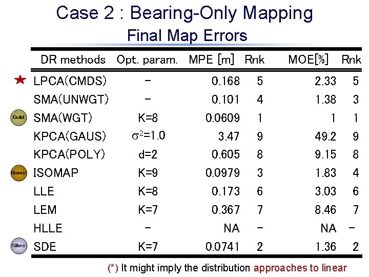 Case 2 : Bearing-Only Mapping Final Map Errors DR methods Opt. param. MPE [m]