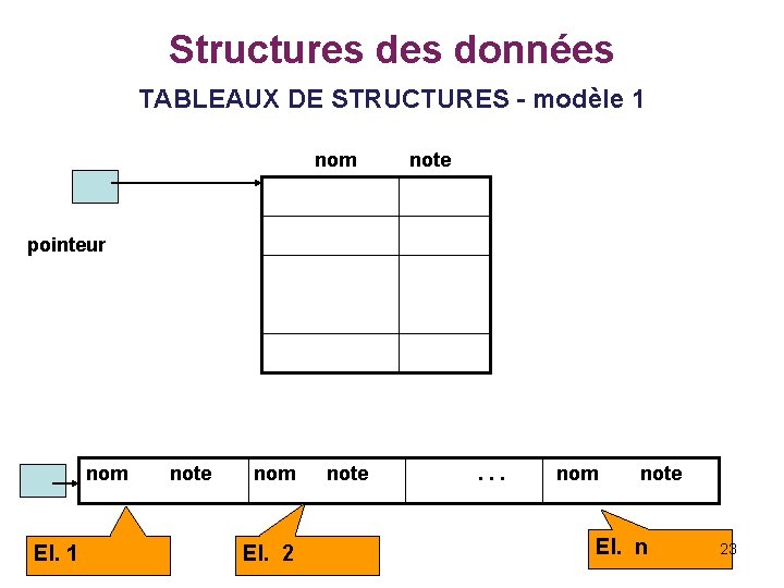 Structures données TABLEAUX DE STRUCTURES - modèle 1 nom note pointeur nom El. 1