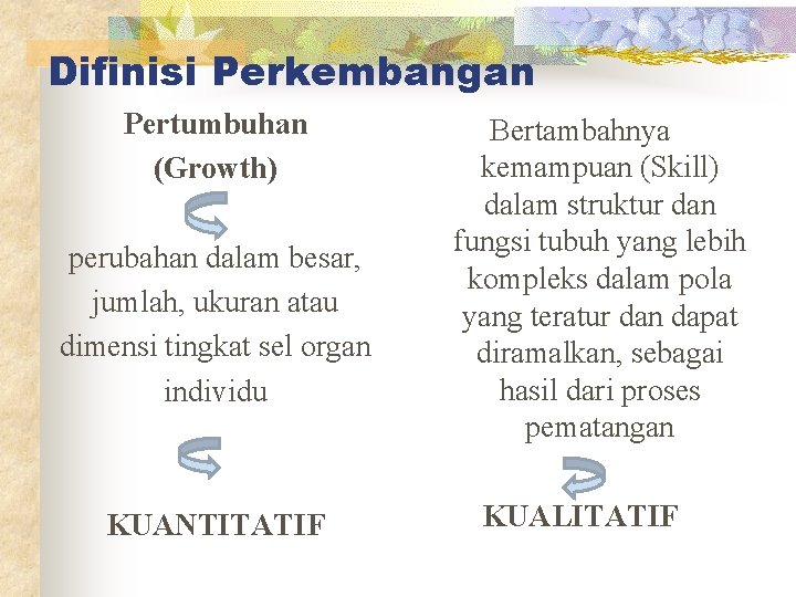 Difinisi Perkembangan Pertumbuhan (Growth) perubahan dalam besar, jumlah, ukuran atau dimensi tingkat sel organ