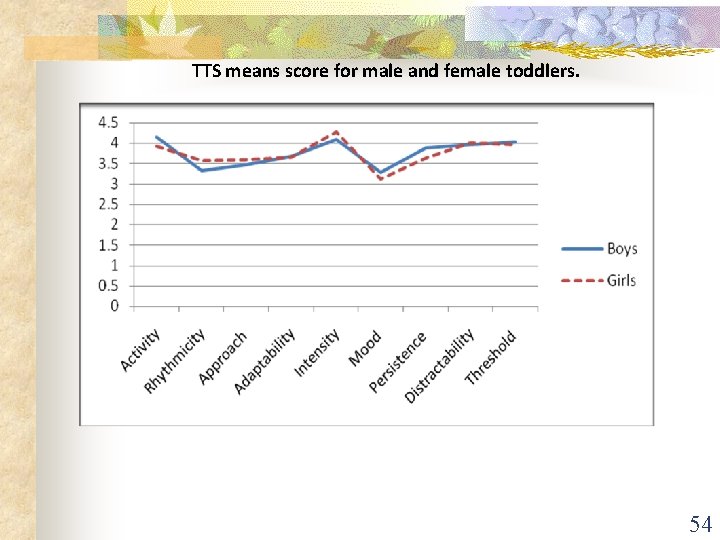 TTS means score for male and female toddlers. 54 