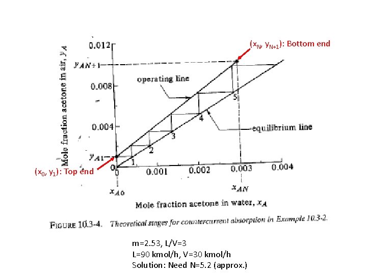(x. N, y. N+1): Bottom end (x 0, y 1): Top end m=2. 53,