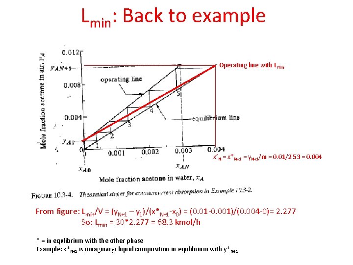 Lmin: Back to example Operating line with Lmin x’N = x*N+1 = y. N+1/m