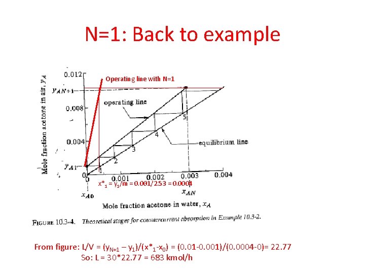 N=1: Back to example Operating line with N=1 x*1 = y 1/m = 0.