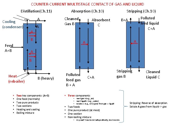 COUNTER-CURRENT MULTISTAGE CONTACT OF GAS AND LIQUID Absorption (Ch. 10) Distillation(Ch. 11) A Cooling