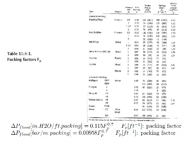 Table 10. 6 -1. Packing factors Fp 