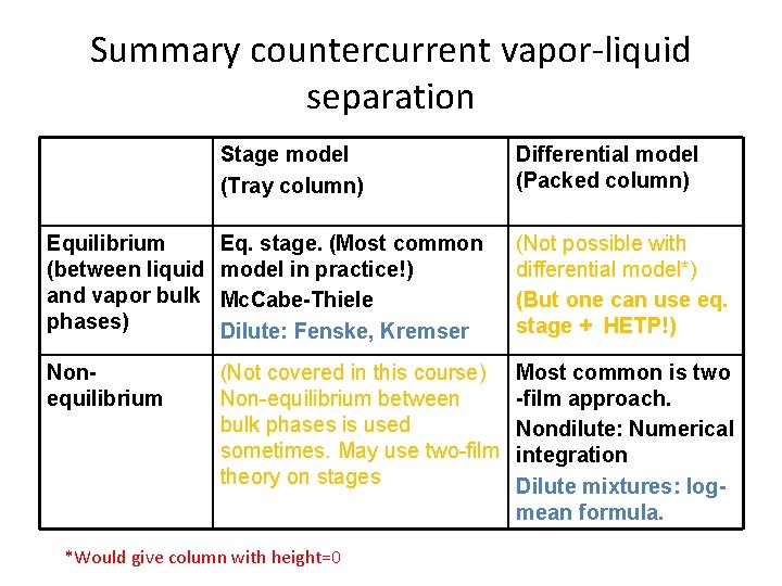Summary countercurrent vapor-liquid separation Stage model (Tray column) Differential model (Packed column) Equilibrium (between