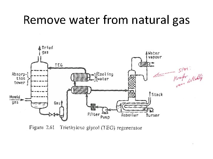 Remove water from natural gas 