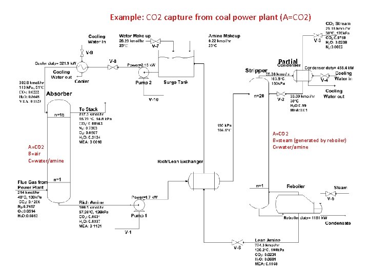 Example: CO 2 capture from coal power plant (A=CO 2) Partial A=CO 2 B=air