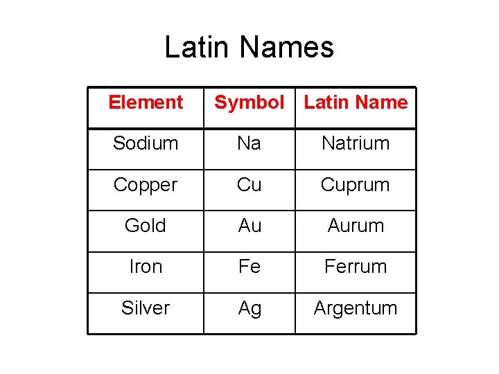 Latin Names Element Symbol Latin Name Sodium Na Natrium Copper Cu Cuprum Gold Au