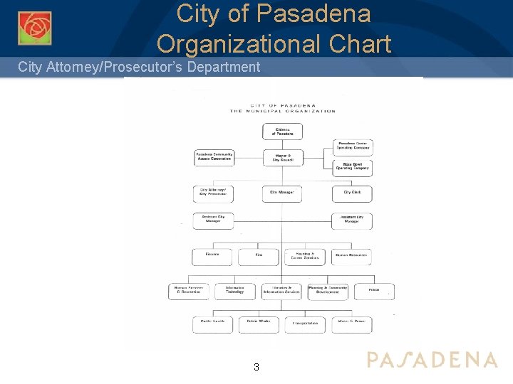 City of Pasadena Organizational Chart City Attorney/Prosecutor’s Department 3 