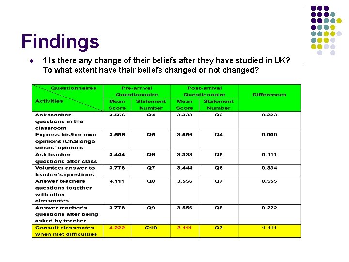 Findings l 1. Is there any change of their beliefs after they have studied