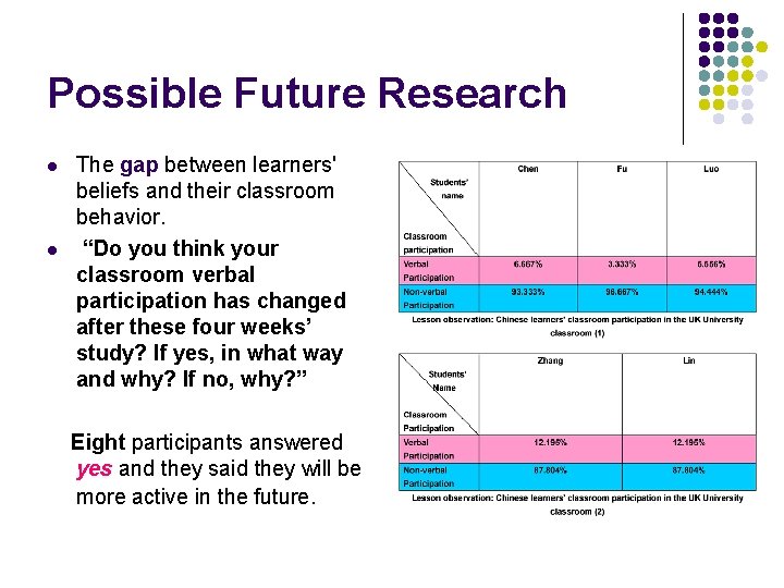 Possible Future Research l l The gap between learners' beliefs and their classroom behavior.