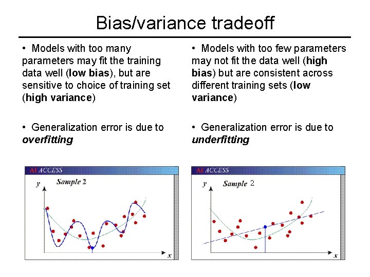 Bias/variance tradeoff • Models with too many parameters may fit the training data well