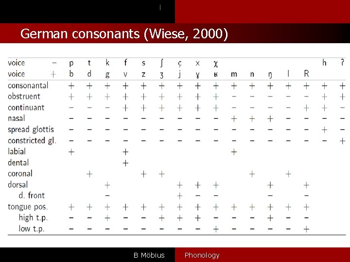 l German consonants (Wiese, 2000) B Möbius Phonology 