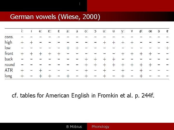 l German vowels (Wiese, 2000) cf. tables for American English in Fromkin et al.