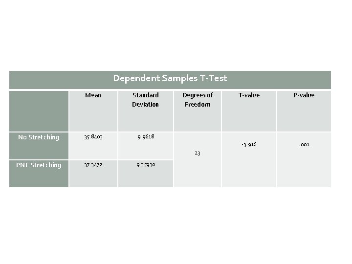 Dependent Samples T-Test No Stretching Mean Standard Deviation 35. 8403 9. 9618 Degrees of