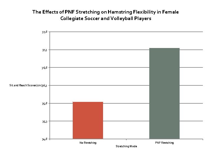 The Effects of PNF Stretching on Hamstring Flexibility in Female Collegiate Soccer and Volleyball