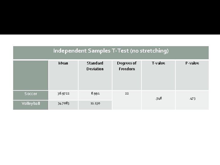 Independent Samples T-Test (no stretching) Mean Standard Deviation Degrees of Freedom Soccer 36. 9722