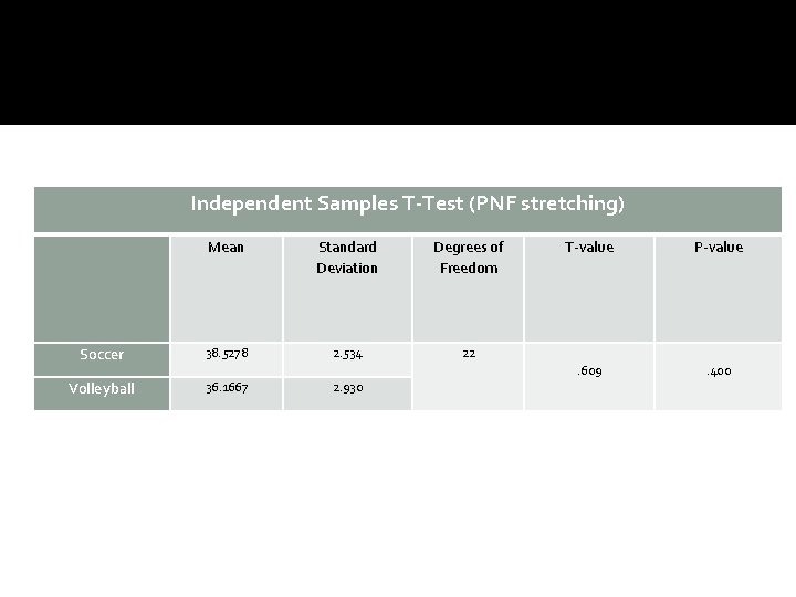 Independent Samples T-Test (PNF stretching) Mean Standard Deviation Degrees of Freedom Soccer 38. 5278