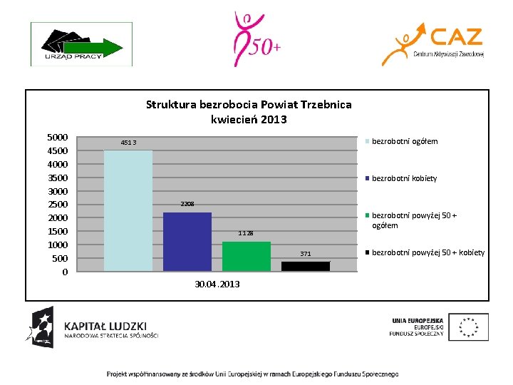 Struktura bezrobocia Powiat Trzebnica kwiecień 2013 5000 4500 4000 3500 3000 2500 2000 1500