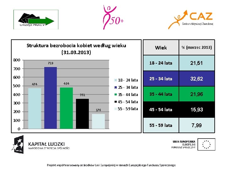 Struktura bezrobocia kobiet według wieku (31. 03. 2013) 800 719 700 600 500 474