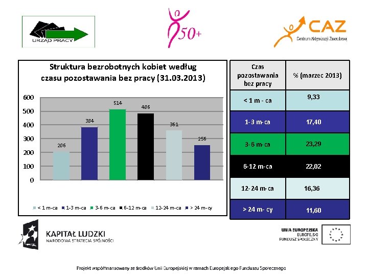 Struktura bezrobotnych kobiet według czasu pozostawania bez pracy (31. 03. 2013) 600 514 500