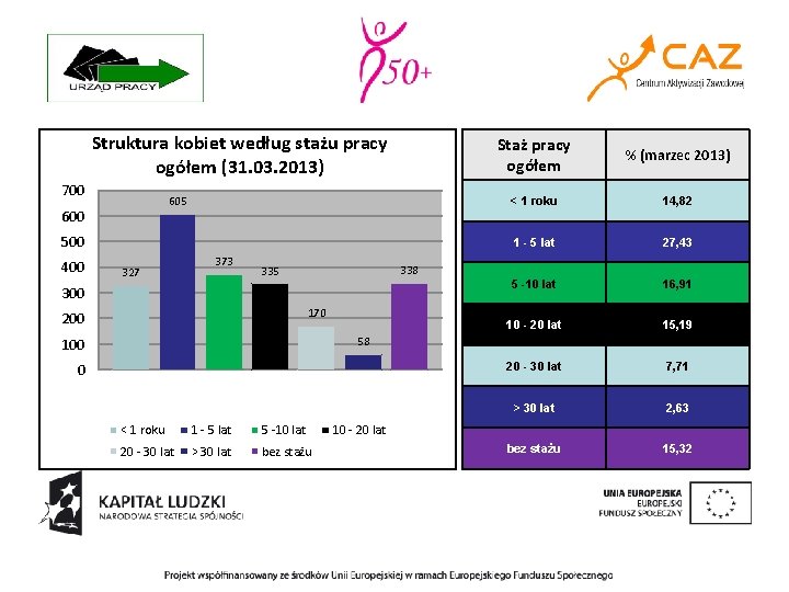 Struktura kobiet według stażu pracy ogółem (31. 03. 2013) 700 605 600 500 400