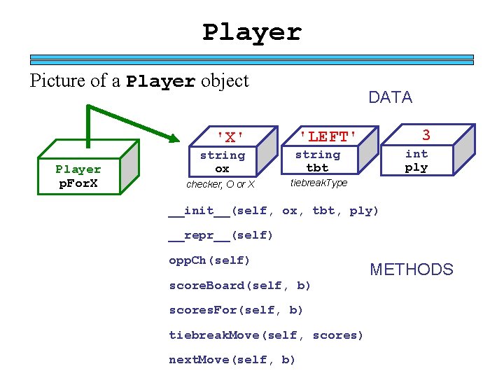 Player Picture of a Player object DATA Player p. For. X 3 'LEFT' 'X'
