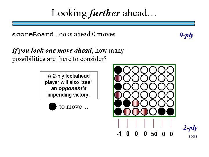 Looking further ahead… score. Board looks ahead 0 moves 0 -ply If you look