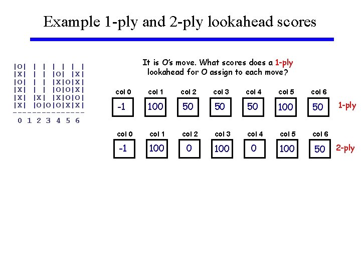 Example 1 -ply and 2 -ply lookahead scores |O| | | | |X| |