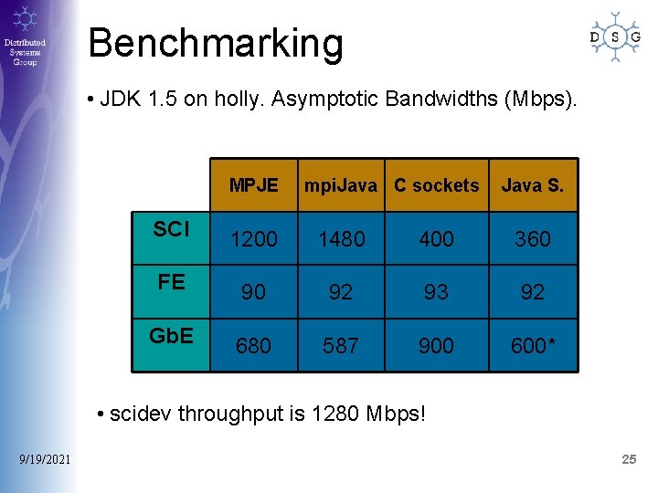 Benchmarking • JDK 1. 5 on holly. Asymptotic Bandwidths (Mbps). MPJE mpi. Java C Benchmarking • JDK 1. 5 on holly. Asymptotic Bandwidths (Mbps). MPJE mpi. Java C