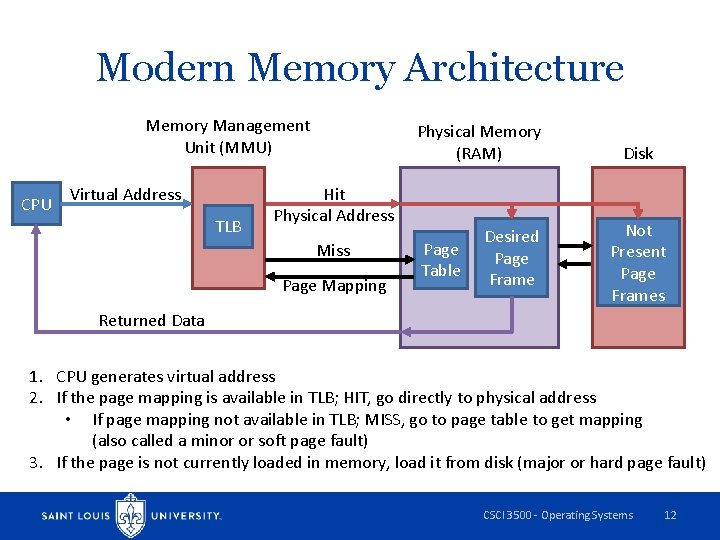 Modern Memory Architecture Memory Management Unit (MMU) CPU Virtual Address TLB Physical Memory (RAM)