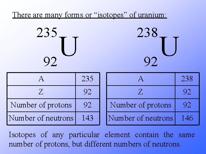 There are many forms or “isotopes” of uranium: 238 235 U 92 A 235