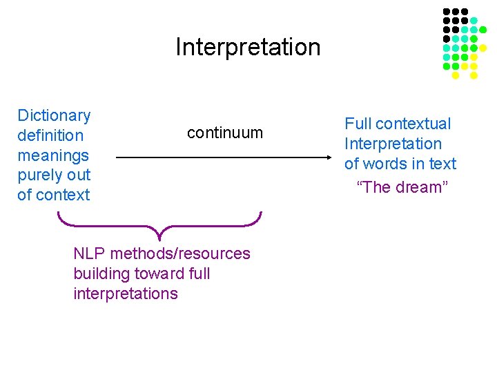 Interpretation Dictionary definition meanings purely out of context continuum NLP methods/resources building toward full