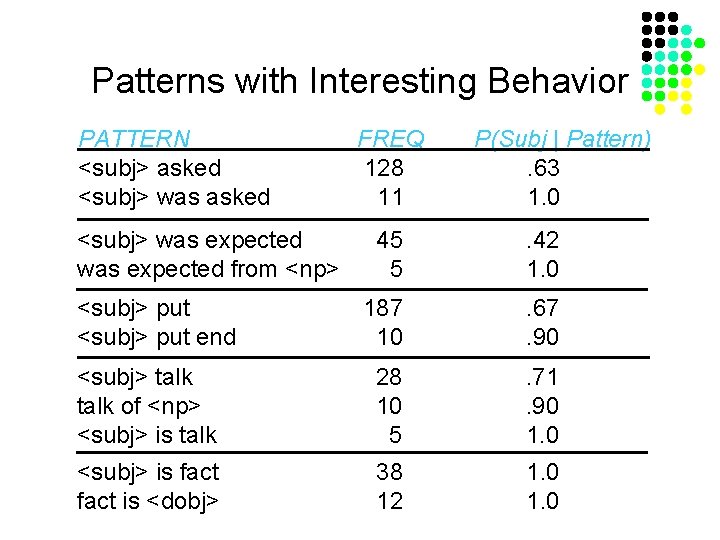 Patterns with Interesting Behavior PATTERN <subj> asked <subj> was expected from <np> FREQ 128