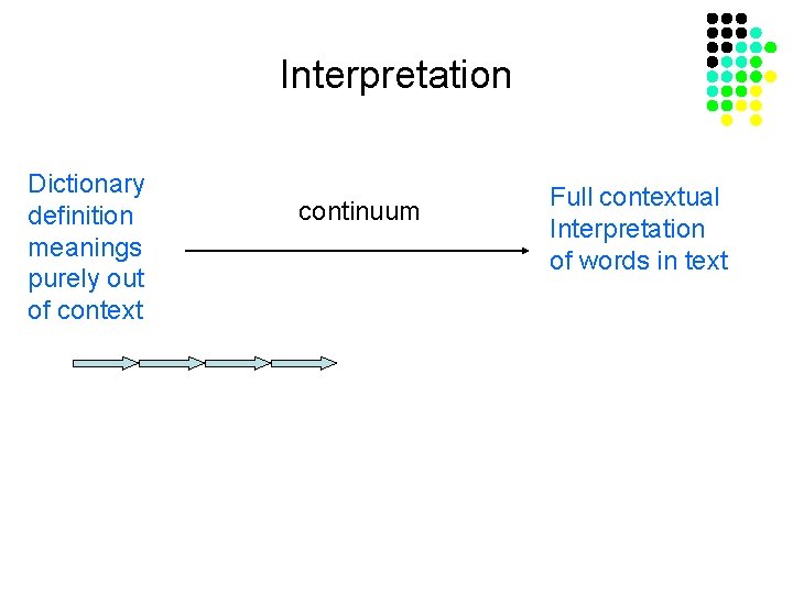 Interpretation Dictionary definition meanings purely out of context continuum Full contextual Interpretation of words