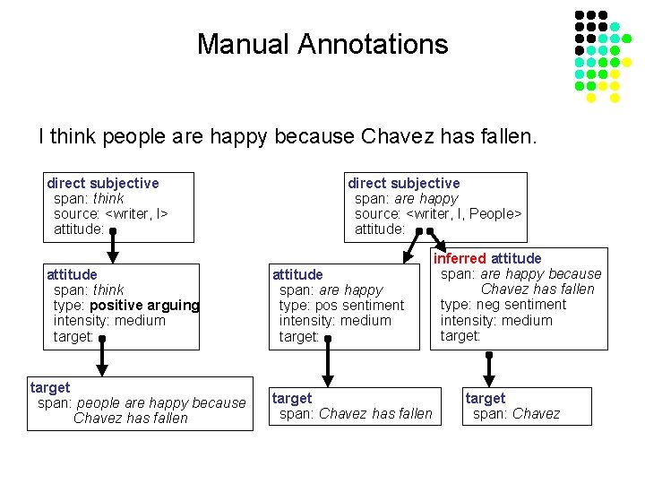 Manual Annotations I think people are happy because Chavez has fallen. direct subjective span: