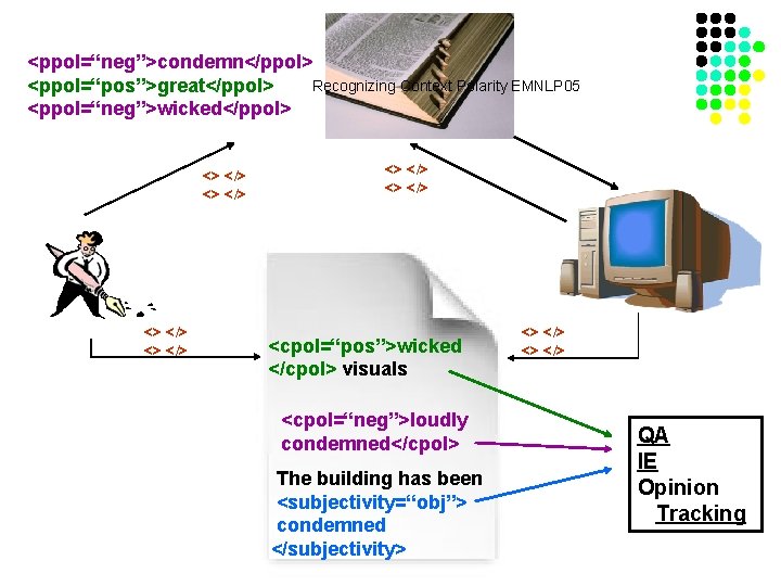 <ppol=“neg”>condemn</ppol> Recognizing Context Polarity EMNLP 05 <ppol=“pos”>great</ppol> <ppol=“neg”>wicked</ppol> <> </> <> </> <cpol=“pos”>wicked </cpol>