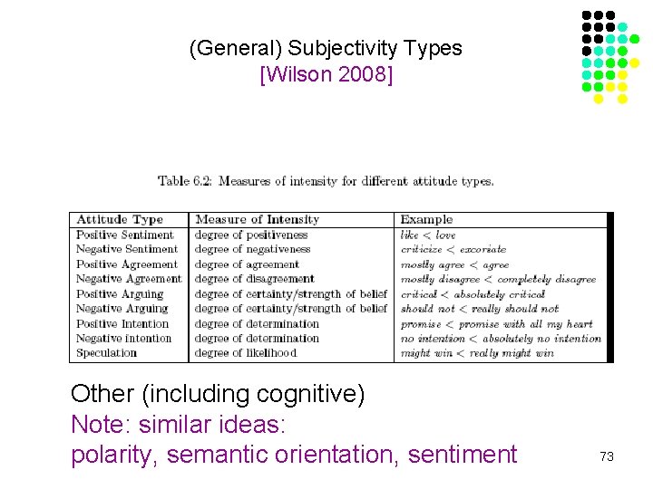 (General) Subjectivity Types [Wilson 2008] Other (including cognitive) Note: similar ideas: polarity, semantic orientation,