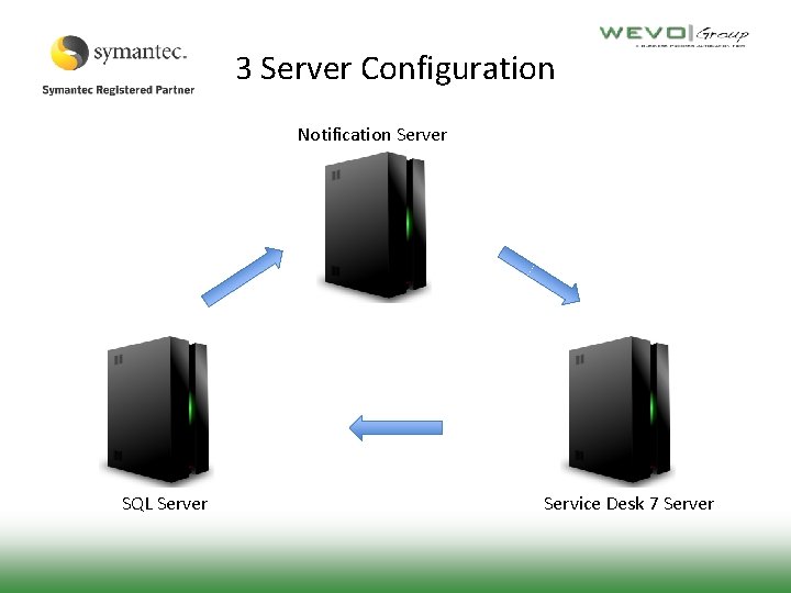 3 Server Configuration Notification Server SQL Server Service Desk 7 Server 