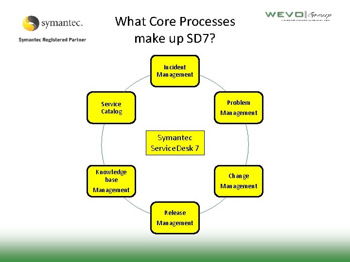 What Core Processes make up SD 7? Incident Management Problem Management Service Catalog Symantec