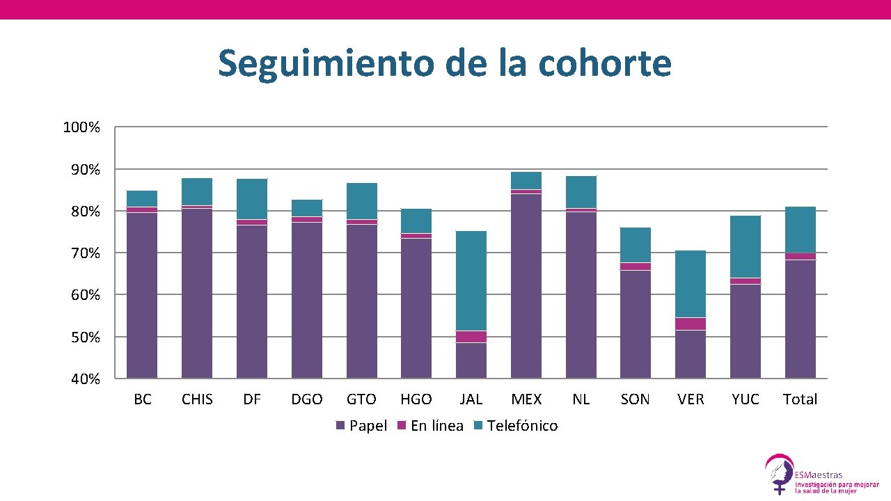 Seguimiento de la cohorte 100% 90% 80% 70% 60% 50% 40% BC CHIS DF