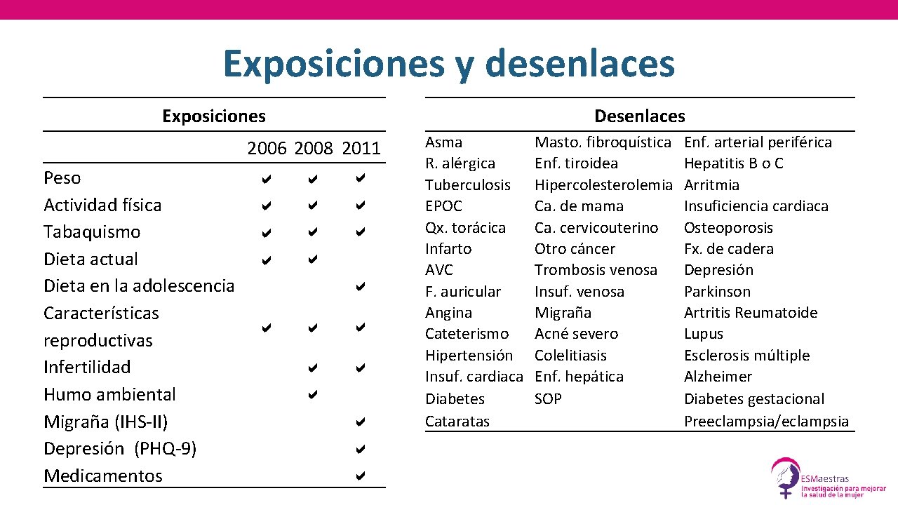 Exposiciones y desenlaces Exposiciones 2006 2008 2011 Peso Actividad física Tabaquismo Dieta actual Dieta