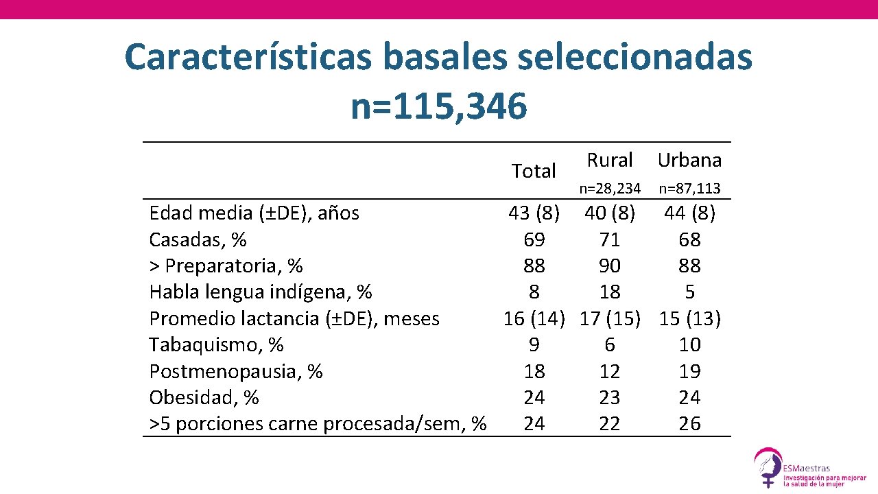 Características basales seleccionadas n=115, 346 Total Rural Urbana n=28, 234 n=87, 113 Edad media