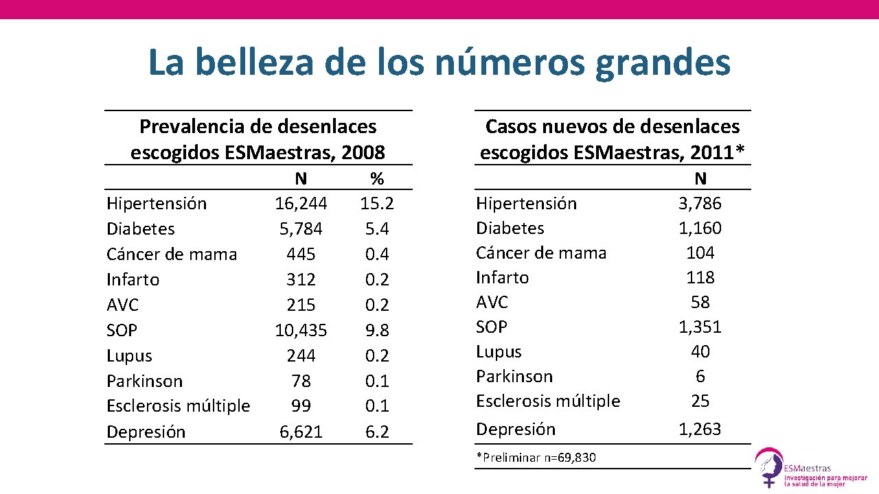 La belleza de los números grandes Prevalencia de desenlaces escogidos ESMaestras, 2008 Hipertensión Diabetes