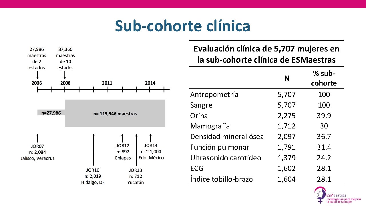 Sub-cohorte clínica Evaluación clínica de 5, 707 mujeres en la sub-cohorte clínica de ESMaestras