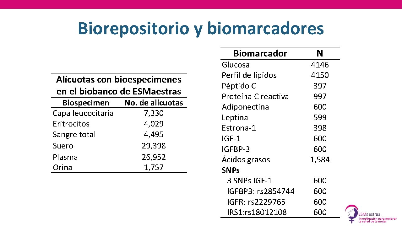 Biorepositorio y biomarcadores Biomarcador Alícuotas con bioespecímenes en el biobanco de ESMaestras Biospecimen Capa