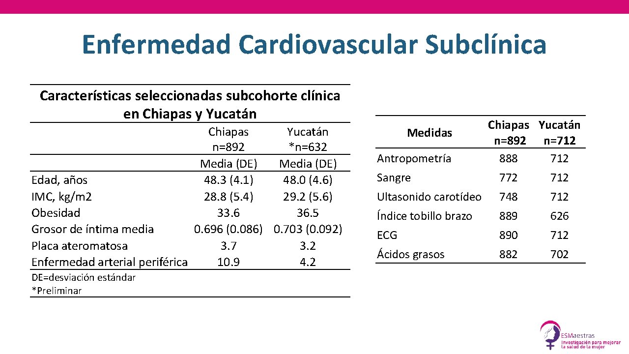 Enfermedad Cardiovascular Subclínica Características seleccionadas subcohorte clínica en Chiapas y Yucatán Chiapas Yucatán n=892