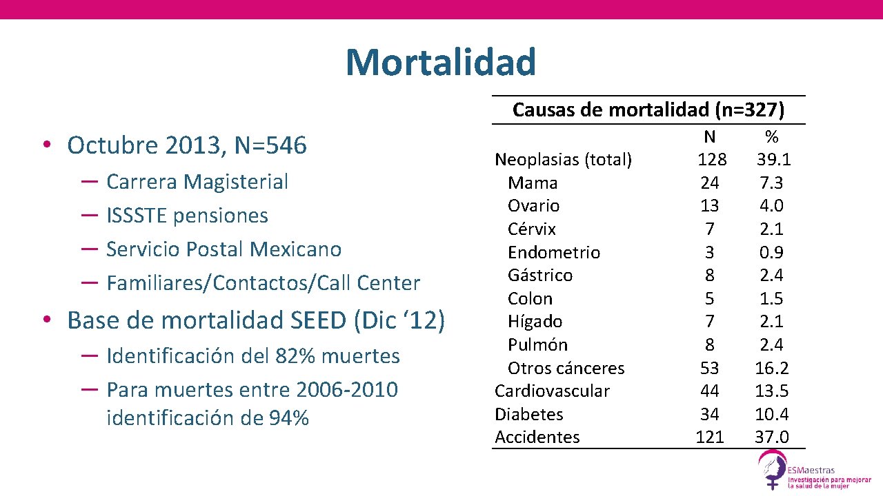 Mortalidad Causas de mortalidad (n=327) • Octubre 2013, N=546 ─ ─ Carrera Magisterial ISSSTE